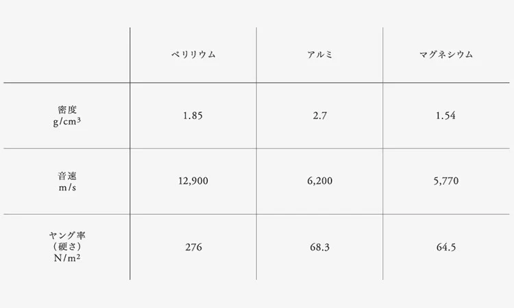 ベリリウム・アルミ・マグネシウム比較