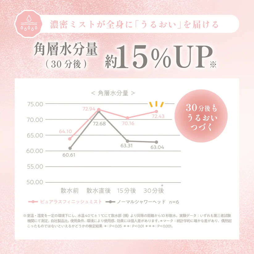 角層水分量アップ